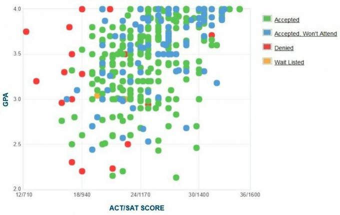 Gráfico GPA / SAT / ACT dos candidatos da Universidade de Dakota do Norte.