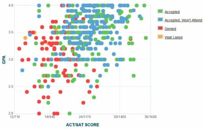 Gráfico GPA / SAT / ACT dos autores da denúncia do Brooklyn College.