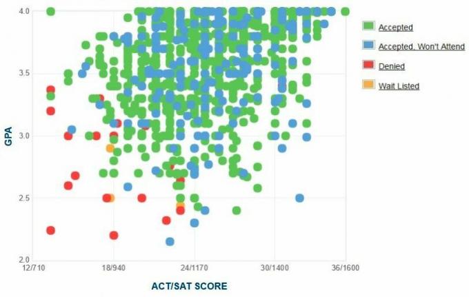 Gráfico GPA / SAT / ACT dos candidatos da Universidade Estadual de Oklahoma.