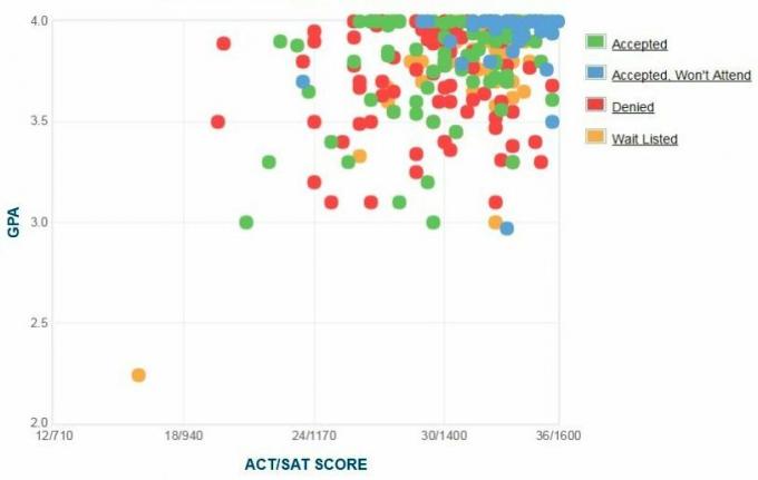 Gráfico GPA / SAT / ACT dos candidatos da Haverford College.