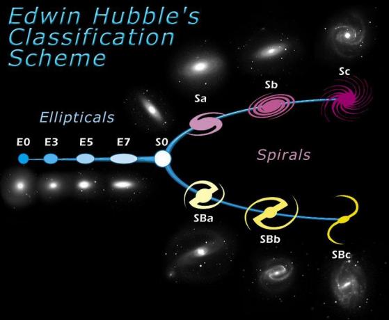 Diapasão de Hubble de formas de galáxias.