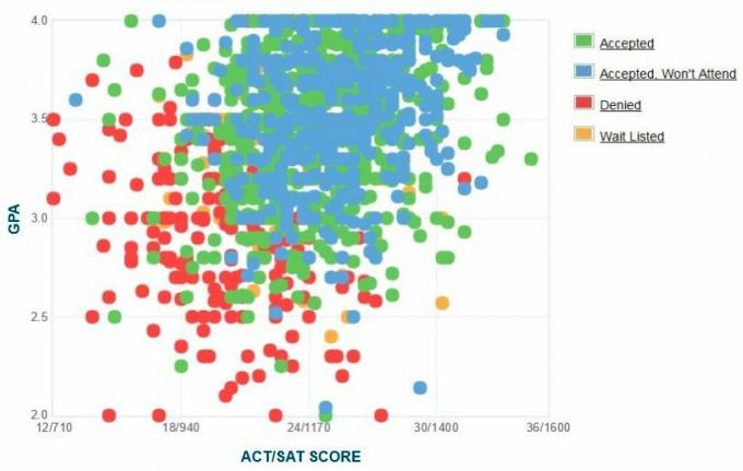 Gráfico auto-relatado GPA / SAT / ACT dos candidatos da Towson University.