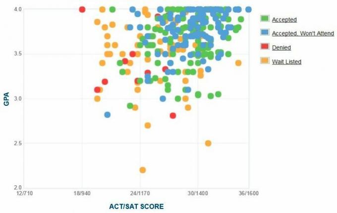 Gráfico GPA / SAT / ACT dos candidatos da Muhlenberg College.