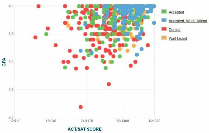 Gráfico GPA / SAT / ACT dos candidatos da Universidade de Bucknell.