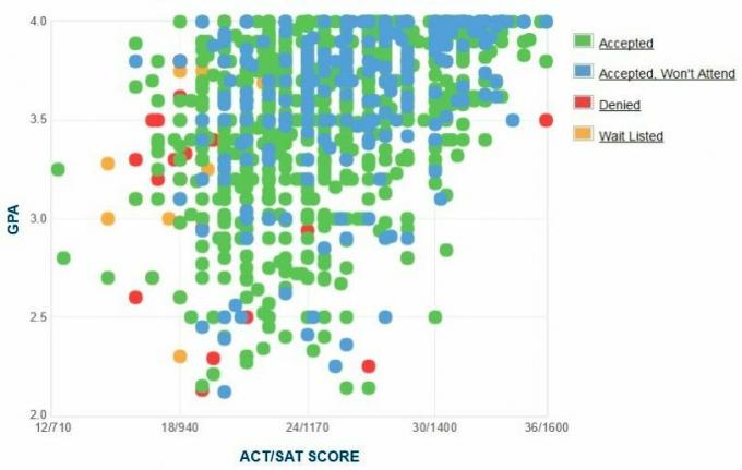 Universidade do Alabama, em GPA / SAT / ACT, gráfico autorreferido pelos candidatos da Birmingham.