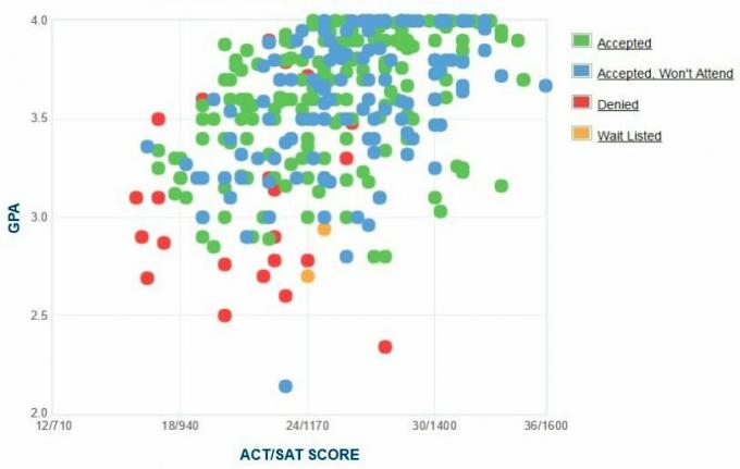 Gráfico GPA / SAT / ACT dos candidatos da Hanover College.