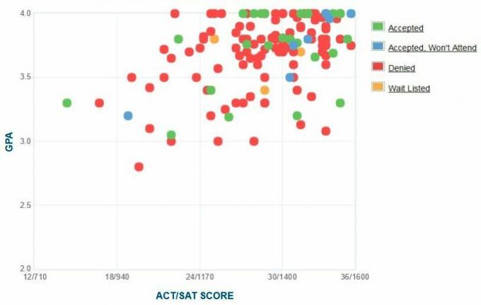 Gráfico GPA / SAT / ACT dos requerentes da Cooper Union.