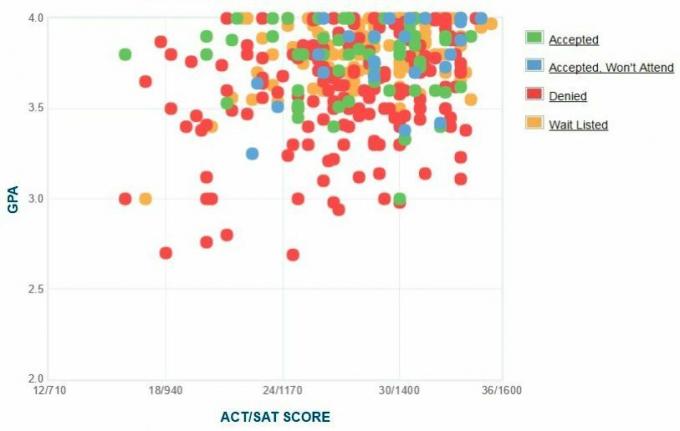 Gráfico GPA / SAT / ACT auto-reportado dos candidatos à faculdade Pitzer.