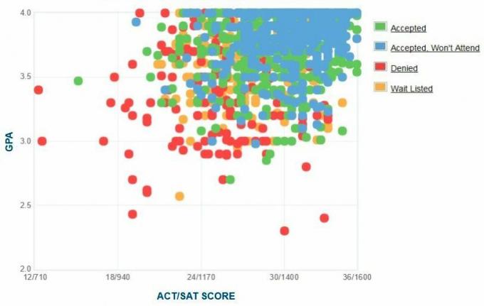 Gráfico GPA / SAT / ACT reportado pelos candidatos ao RPI.