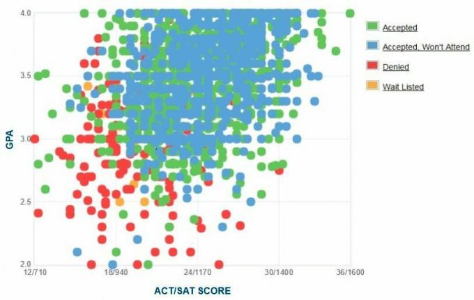 Gráfico GPA / SAT / ACT dos candidatos da Universidade de Tampa.