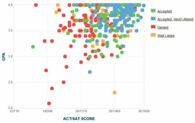 Gráfico GPA / SAT / ACT dos autores da denúncia do Lafayette College.