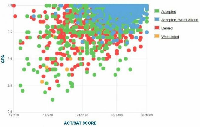 Gráfico GPA / SAT / ACT dos candidatos da Universidade do Sul da Califórnia.