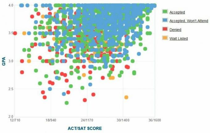 Gráfico auto-relatado GPA / SAT / ACT dos candidatos da Clemson University.