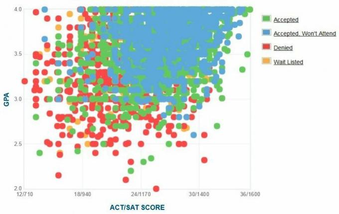 Gráfico GPA / SAT / ACT dos candidatos da Universidade Estadual da Flórida.