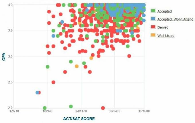 Gráfico GPA / SAT / ACT dos candidatos autodeclarados do Dartmouth College.