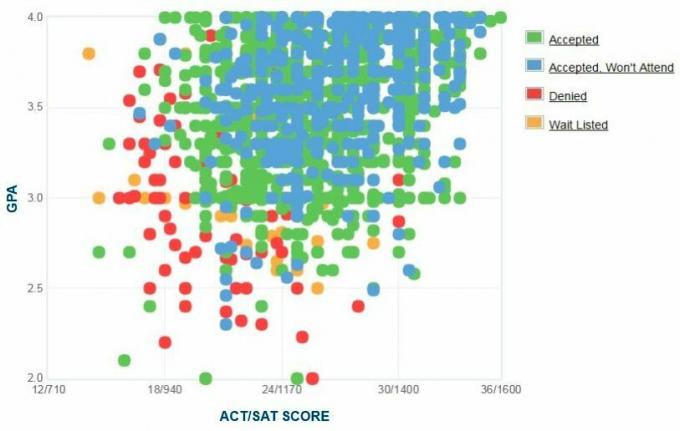 Gráfico GPA / SAT / ACT Auto-Relatado dos Candidatos à LSU.