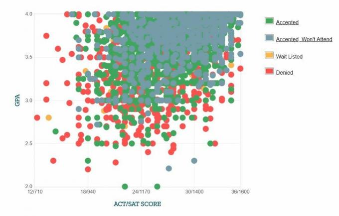 Gráfico GPA / SAT / ACT dos candidatos da Universidade de Purdue.