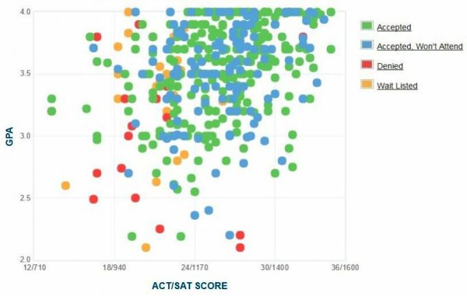 Gráfico GPA / SAT / ACT reportado pelos candidatos do Instituto de Tecnologia de Nova Jersey (NJIT).