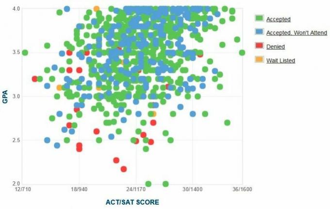 Gráfico GPA / SAT / ACT dos candidatos da Universidade Estadual de Portland.