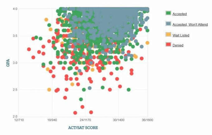 Gráfico GPA / SAT / ACT auto-reportado pelos candidatos da Virginia Tech.