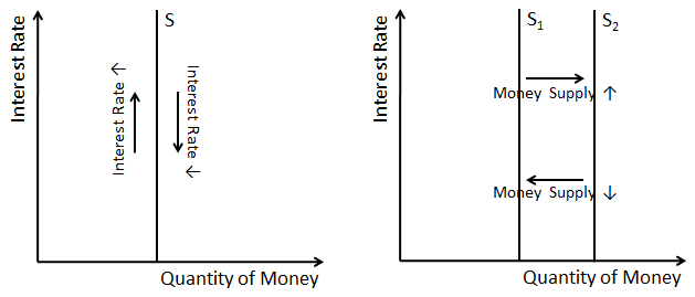 Representando graficamente a oferta de dinheiro