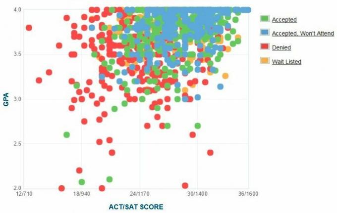 Gráfico GPA / SAT / ACT dos candidatos da Universidade de Pepperdine.